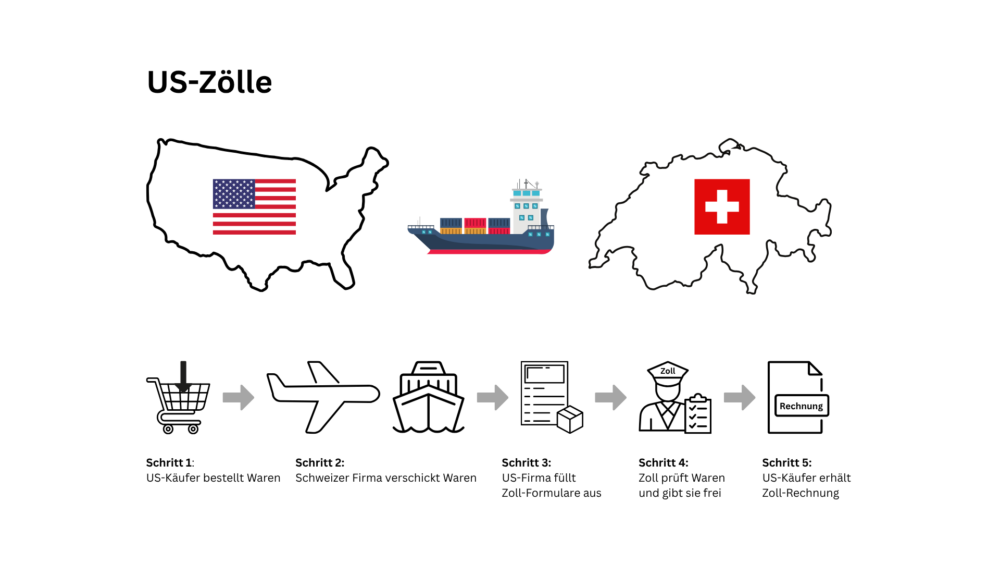 Auf der Grafik ist links ein Umriss der USA mit der US-Flagge, rechts ein Umriss der Schweiz mit der Schweizer Flagge. Dazwischen ist ein Frachtschiff. Darunter erkl&auml;rt die Grafik, wie die Z&ouml;lle funktionieren in f&uuml;nf Schritten: 1. Schritt: Grafik eines Warenkorbes: mit dem Text 