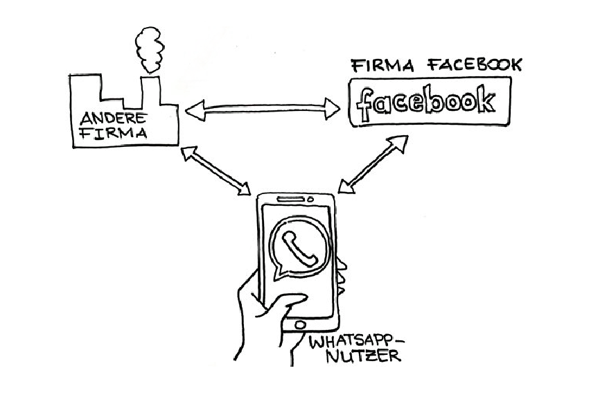 Eine Grafik. Vorne hält eine Hand ein Smartphone mit dem Symbol von WhatsApp auf dem Display. Vom Smartphone führt ein Pfeil nach Rechts zu einer Box, auf der "Facebook" steht. Ein Pfeil führt nach Links zu einem Symbol von einer Fabrik. Hier steht: andere Firma.