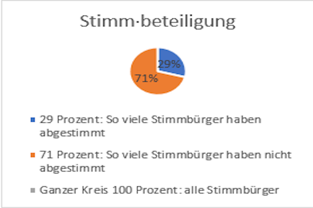 Das Bild zeigt einen Kreis in zwei St&uuml;cken. Das blaue St&uuml;ck ist kleiner und steht f&uuml;r den Anteil von 29 Prozent von diesem Kreis.Das orange St&uuml;ck ist gr&ouml;sser und steht f&uuml;r den Anteil von 71 Prozent von diesem Kreis.