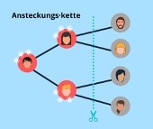 Eine Person steckt zwei weitere Personen an. Jede dieser beiden Personen steckt wieder zwei neue Personen an.