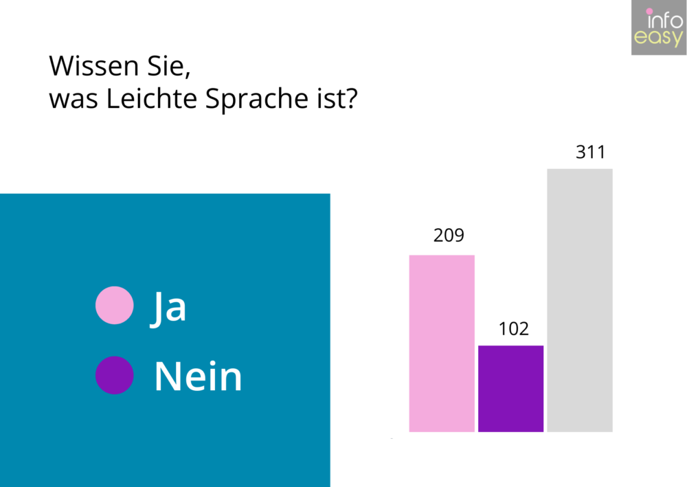 Eine Grafik zur Frage: Wissen Sie, was die Leichte Sprache ist. Es gibt drei S&auml;ulen: rechts ist die h&ouml;chste S&auml;ule mit 311 Antworten, links die Ja-S&auml;ule mit 209 und in der Mitte die Nein-S&auml;ule mit 102