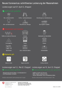 Das BAG hat ein Plakat zur schrittweisen Lockerung der Massnahmen gemacht. Auf dem Plakat steht: Lockerungen auf 27. April (1. Etappe): Es gibt drei Punkte: 1. Ge&ouml;ffnet oder gestattet: &bull; Bau- und Gartencenter &bull; Coiffeur- und Kosmetiksalons &bull; Einrichtungen zur Selbstbedienung, zum Beispiel eine Autowaschanlage. &bull; Arzt- und Zahnarztpraxen &bull; Physiotherapie, Massage &bull; Alle Eingriffe in Spit&auml;ler 2. Geschlossen und verboten: &bull; Treffen von mehr als 5 Personen &bull; Schulen &bull; Restaurants und Barbetriebe &bull; Campingpl&auml;tze &bull; Theater &bull; Museen &bull; Bibliotheken &bull; Zoos, botanische G&auml;rten &bull; Schwimmb&auml;der 3. Weiterhin gilt: &bull; Abstand halten &bull; Hygiene beachten &bull; Zu Hause bleiben Lockerungen auf 11. Mai (2. Etappe) Voraussichtlich ge&ouml;ffnet: &bull; Obligatorische Schulen (Primar- und Sekundarstufe 2) &bull; Alle Einkaufsl&auml;den und M&auml;rkte Dar&uuml;ber entscheidet der Bundesrat am 29. April Lockerungen auf 8. Juni (3. Etappe) Voraussichtlich ge&ouml;ffnet oder gestattet: &bull; Treffen von mehr als 5 Personen &bull; Mittel-, Berufs- und Hochschulen &bull; Museen, Bibliotheken, Zoos und botanische G&auml;rten Dar&uuml;ber entscheidet der Bundesrat am 27. Mai 2020.