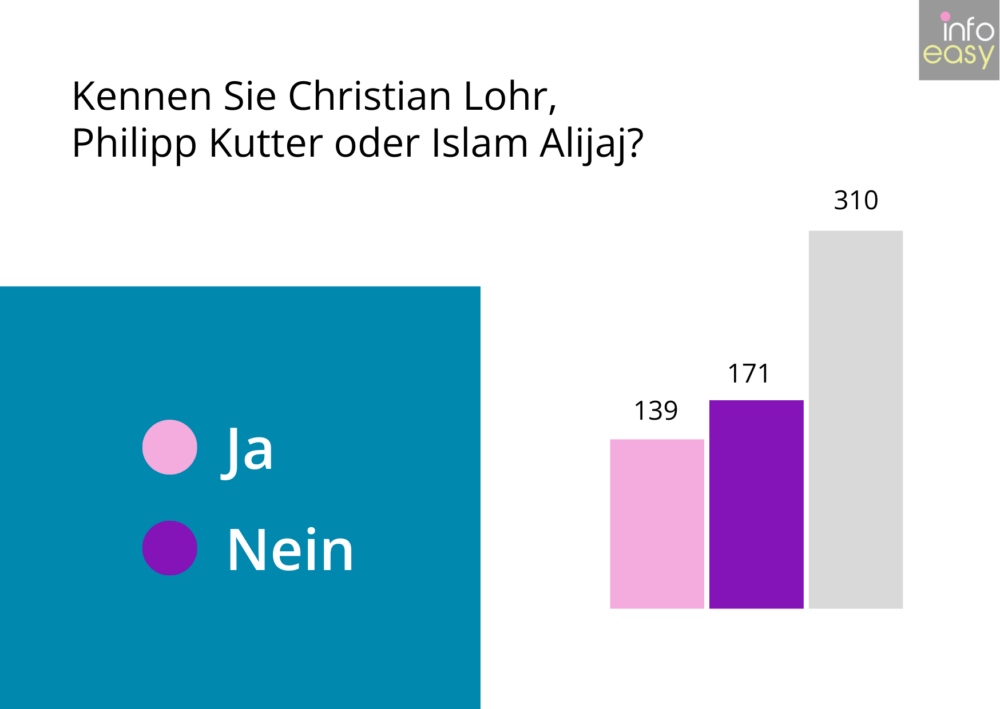 Eine Grafik zur Frage: Kennen Sie Christian Lohr, Philipp Kutter oder Islam Alijaj. Es gibt drei S&auml;ulen: rechts ist die h&ouml;chste S&auml;ule mit 310 Antworten, links die Ja-S&auml;ule mit 139 und in der Mitte die Nein-S&auml;ule mit 171