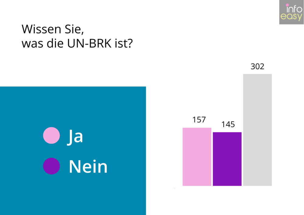 Eine Grafik zur Frage: Wissen Sie, was die UN-BRK ist. Es gibt drei S&auml;ulen: rechts ist die h&ouml;chste S&auml;ule mit 302 Antworten, links die Ja-S&auml;ule mit 157 und in der Mitte die Nein-S&auml;ule mit 145