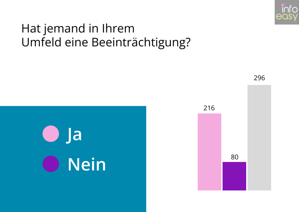 Eine Grafik zur Frage: Hat jemand in Ihrem Umfeld eine Beeintr&auml;chtigung? Es gibt drei S&auml;ulen: rechts ist die h&ouml;chste S&auml;ule mit 296 Antworten, links die Ja-S&auml;ule mit 216 und in der Mitte die Nein-S&auml;ule mit 80.