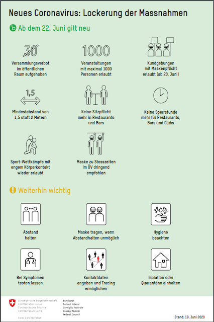 Eine &Uuml;bersicht des BAG mit Piktogrammen zu den Regeln. Es gibt 8 Piktogramme mit einem kurzen Text zu den Lockerungen: 1. Versammlungsverbot im &ouml;ffentlichen Raum aufgehoben, 2. Veranstaltungen mit maximal 1000 Personen erlaubt, 3. Kundgebungen mit Maskenpflicht erlaubt (ab 20. Juni), 4. Mindestabstand von 1,5 statt 2 Metern, 5. Keine Sitzpflicht mehr in Restaurants und Bars, 6. Keine Sperrstunde mehr f&uuml;r Restaurants, Bars und Clubs, 7. Sport-Wettk&auml;mpfe mit engem K&ouml;rperkontakt wieder erlaubt, 8. Maske zu Stosszeiten im &Ouml;V dringend empfohlen. Es gibt 6 Piktogramme und einen Text zu Regeln: 1. Abstand halten, 2. Maske tragen, wenn Abstandhalten unm&ouml;glich, 3. Hygiene beachten, 4. Bei Symptomen testen lassen, 5. Kontaktdaten angeben und Tracing erm&ouml;glichen, 6. Isolation oder Quarant&auml;ne einhalten.