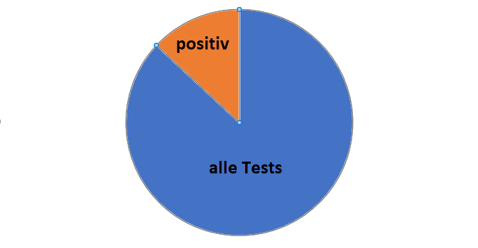 Ein Kuchendiagramm zeigt den Anteil von positiven Tests an allen Tests.