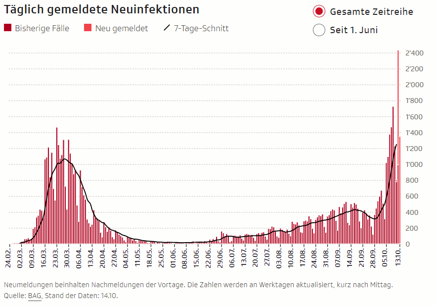 Die Grafik zeigt die Entwicklung der Fallzahlen mithilfe von S&auml;ulen. Im M&auml;rz und April sind die S&auml;ulen sehr hoch, dann werden sie kleiner. Ab Juni werden die S&auml;ulen langsam wieder h&ouml;her. Im Oktober sind sie wieder so hoch wie im M&auml;rz und April, teilweise sogar etwas h&ouml;her.