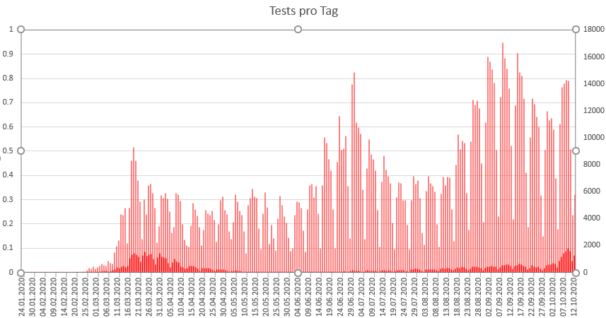 Die Grafik zeigt die Zahl der Tests mithilfe von S&auml;ulen. Jede S&auml;ule besteht aus 2 Teilen. Die ganze S&auml;ule enth&auml;lt alle Tests. Der untere, kleinere Teil der S&auml;ule zeigt die Tests, die positiv waren. Die S&auml;ulen sind im M&auml;rz hoch, dann sinken sie. Ab Juni steigen die S&auml;ulen wieder stark an. Im Juli sinken die S&auml;ulen wieder. Ab August steigen sie wieder stark.
